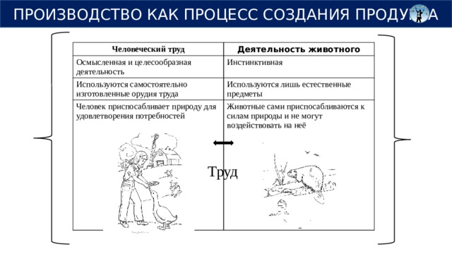 ПРОИЗВОДСТВО КАК ПРОЦЕСС СОЗДАНИЯ ПРОДУКТА Человеческий труд Деятельность животного Осмысленная и целесообразная деятельность Инстинктивная Используются самостоятельно изготовленные орудия труда Используются лишь естественные предметы Человек приспосабливает природу для удовлетворения потребностей Животные сами приспосабливаются к силам природы и не могут воздействовать на неё Труд 