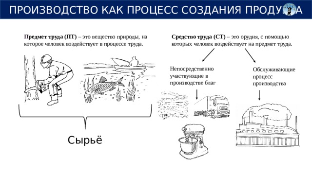 ПРОИЗВОДСТВО КАК ПРОЦЕСС СОЗДАНИЯ ПРОДУКТА П редмет труда (ПТ) – это вещество природы, на которое человек воздействует в процессе труда. Средство труда (СТ) – это орудия, с помощью которых человек воздействует на предмет труда. Непосредственно участвующие в производстве благ Обслуживающие процесс производства Сырьё 