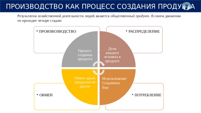 ПРОИЗВОДСТВО КАК ПРОЦЕСС СОЗДАНИЯ ПРОДУКТА Доля каждого человека в продукте Обмен одних продуктов на другие Результатом хозяйственной деятельности людей является общественный продукт. В своем движении он проходит четыре стадии: РАСПРЕДЕЛЕНИЕ РАСПРЕДЕЛЕНИЕ ПРОИЗВОЗВОДСТВО  ПРОИЗВОЗВОДСТВО  Процесс создания продукта Использование Созданных благ ПОТРЕБЛЕНИЕ ПОТРЕБЛЕНИЕ ОБМЕН ОБМЕН 