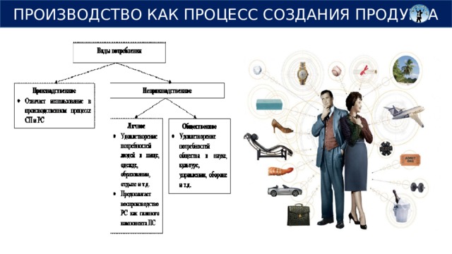 ПРОИЗВОДСТВО КАК ПРОЦЕСС СОЗДАНИЯ ПРОДУКТА Использование Созданных благ 