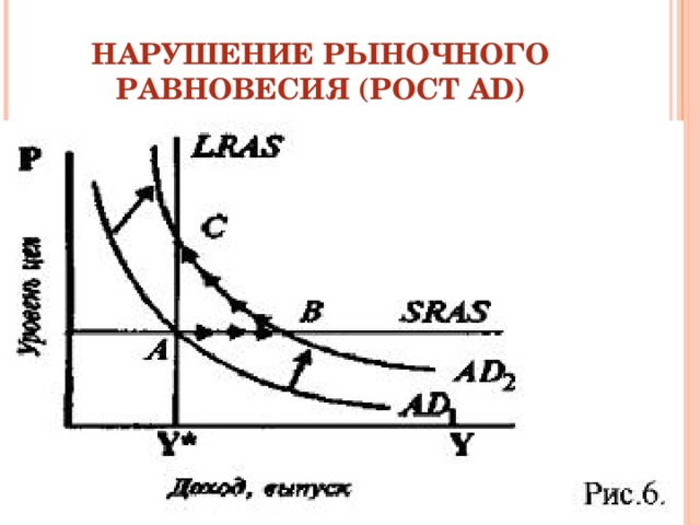 НАРУШЕНИЕ РЫНОЧНОГО РАВНОВЕСИЯ (РОСТ AD) 