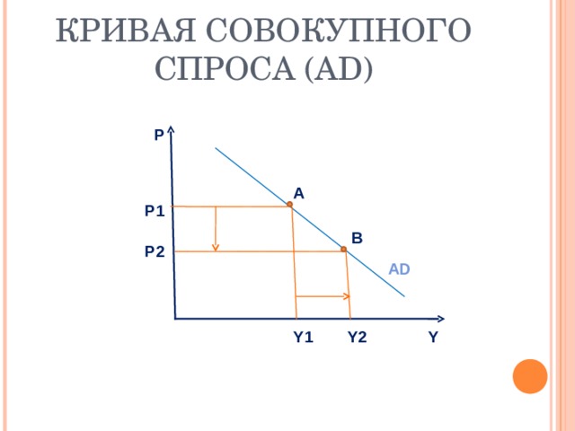 КРИВАЯ СОВОКУПНОГО СПРОСА ( AD) Р А Р1 В Р2 AD Y Y 2 Y 1 