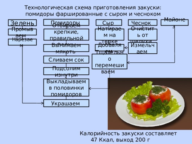 Технологическая схема приготовления закуски: помидоры фаршированные с сыром и чесноком Помидоры  Чеснок  Сыр  Зелень  Майонез  Натираем на терке Отбираем крепкие, правильной формы Промываем  Очистить от шелухи Нарезаем  Измельчаем  Добавляем Вынимаем мякоть Тщательно перемешиваем Сливаем сок Подсолим изнутри Выкладываем в половинки помидоров Украшаем  Калорийность закуски составляет 47 Ккал, выход 200 г 