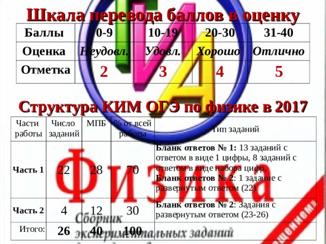 Шкала перевода баллов в оценку Баллы 0-9 Оценка 10-19 Неудовл. Отметка 20-30 Удовл. 2 31-40 Хорошо  3 Отлично  4 5 Структура КИМ ОГЭ по физике в 2017 Части работы Часть 1 Число заданий Часть 2 МПБ 22 Итого: 28 % от всей работы 4 70 Тип заданий 12 26 Бланк ответов № 1: 13 заданий с ответом в виде 1 цифры, 8 заданий с ответом в виде набора цифр, Бланк ответов № 2 : 1 задание с развернутым ответом (22) 30 40 Бланк ответов № 2 : Задания с развернутым ответом (23-26) 100   