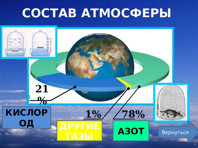 СОСТАВ АТМОСФЕРЫ 21% 1% 78% КИСЛОРОД Вернуться ДРУГИЕ ГАЗЫ АЗОТ  