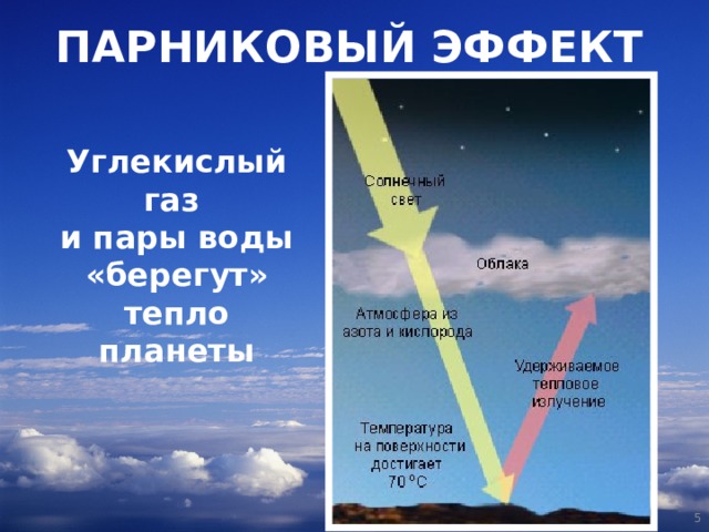 ПАРНИКОВЫЙ ЭФФЕКТ Углекислый газ и пары воды «берегут» тепло планеты  