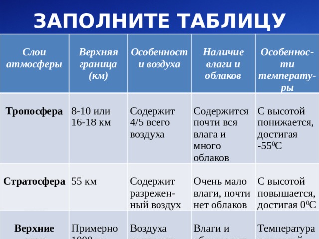 ЗАПОЛНИТЕ ТАБЛИЦУ   Слои атмосферы     Слои атмосферы  Тропосфера  Верхняя граница (км)  Тропосфера Верхняя граница (км)  Стратосфера  Стратосфера   8-10 или Особенности воздуха Особенности воздуха  Верхние слои атмосферы Верхние слои атмосферы  Наличие влаги и облаков  Содержит 4/5 всего воздуха 16-18 км Наличие влаги и облаков 55 км Примерно 1000 км Содержится почти вся влага и много облаков Содержит разрежен-ный воздух Особеннос-ти температу-ры Особеннос-ти температу-ры Очень мало влаги, почти нет облаков С высотой понижается, достигая Воздуха почти нет -55 0 С С высотой повышается, достигая 0 0 С Влаги и облаков нет Температура с высотой понижается до -270 0 С  