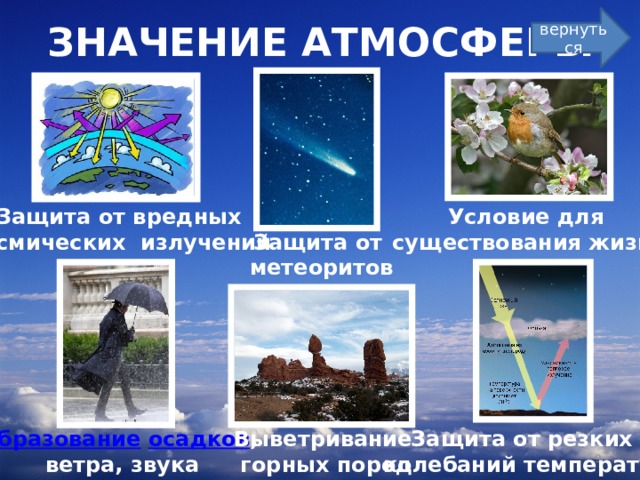 ЗНАЧЕНИЕ АТМОСФЕРЫ вернуться Защита от вредных Условие для космических излучений существования жизни Защита от метеоритов Выветривание Защита от резких Образование  осадков , ветра, звука горных пород колебаний температур  
