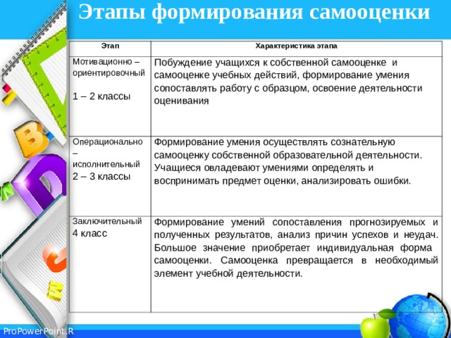 Этапы формирования самооценки   Этап Характеристика этапа Мотивационно – ориентировочный   1 – 2 классы Побуждение учащихся к собственной самооценке и самооценке учебных действий, формирование умения сопоставлять работу с образцом, освоение деятельности оценивания Операционально – исполнительный   2 – 3 классы Формирование умения осуществлять сознательную самооценку собственной образовательной деятельности. Учащиеся овладевают умениями определять и воспринимать предмет оценки, анализировать ошибки. Заключительный  4 класс Формирование умений сопоставления прогнозируемых и полученных результатов, анализ причин успехов и неудач. Большое значение приобретает индивидуальная форма самооценки. Самооценка превращается в необходимый элемент учебной деятельности. 