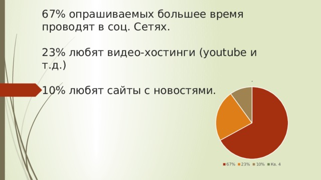 67% опрашиваемых большее время проводят в соц. Сетях.   23% любят видео-хостинги (youtube и т.д.)   10% любят сайты с новостями.   
