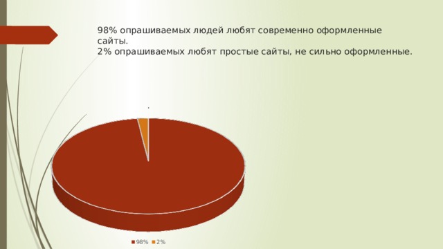 98% опрашиваемых людей любят современно оформленные сайты.  2% опрашиваемых любят простые сайты, не сильно оформленные.   