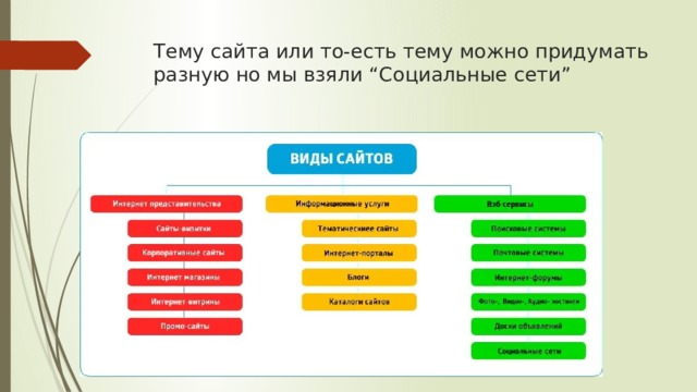 Тему сайта или то-есть тему можно придумать разную но мы взяли “Социальные сети”  