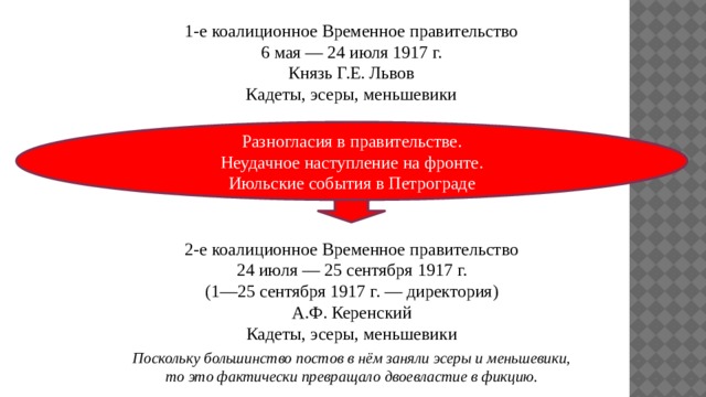 1-е коалиционное Временное правительство 6 мая — 24 июля 1917 г. Князь Г.Е. Львов Кадеты, эсеры, меньшевики Разногласия в правительстве. Неудачное наступление на фронте. Июльские события в Петрограде 2-е коалиционное Временное правительство 24 июля — 25 сентября 1917 г. (1—25 сентября 1917 г. — директория) А.Ф. Керенский Кадеты, эсеры, меньшевики  Поскольку большинство постов в нём заняли эсеры и меньшевики, то это фактически превращало двоевластие в фикцию. 