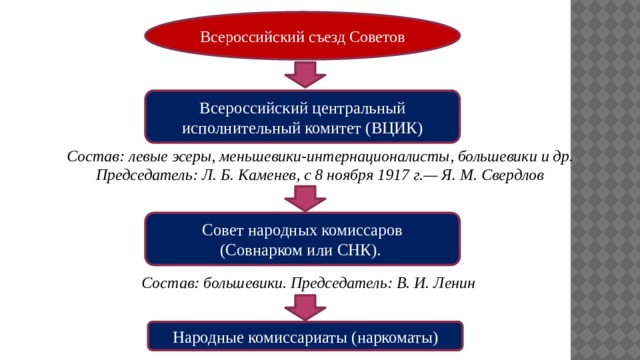 Всероссийский съезд Советов Всероссийский центральный исполнительный комитет (ВЦИК) Состав: левые эсеры, меньшевики-интернационалисты, большевики и др. Председатель: Л. Б. Каменев, с 8 ноября 1917 г.— Я. М. Свердлов Совет народных комиссаров (Совнарком или СНК). Состав: большевики. Председатель: В. И. Ленин Народные комиссариаты (наркоматы) 