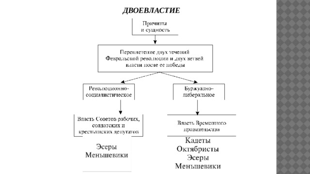 ДВОЕВЛАСТИЕ 