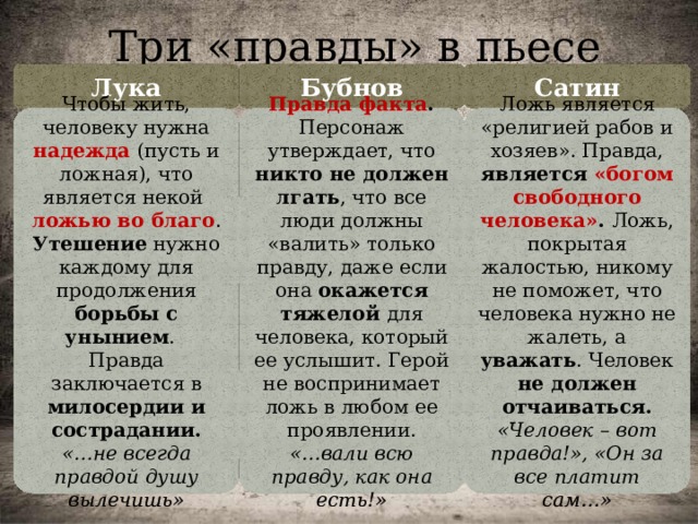 Три «правды» в пьесе Лука Бубнов Сатин Чтобы жить, человеку нужна надежда (пусть и ложная), что является некой ложью во благо . Утешение нужно каждому для продолжения борьбы с унынием . Правда факта . Персонаж утверждает, что никто не должен лгать , что все люди должны «валить» только правду, даже если она окажется тяжелой для человека, который ее услышит. Герой не воспринимает ложь в любом ее проявлении. Ложь является «религией рабов и хозяев». Правда, является «богом свободного человека» . Ложь, покрытая жалостью, никому не поможет, что человека нужно не жалеть, а уважать . Человек не должен отчаиваться. Правда заключается в милосердии и сострадании. «…вали всю правду, как она есть!» «Человек – вот правда!», «Он за все платит сам…» «…не всегда правдой душу вылечишь» 