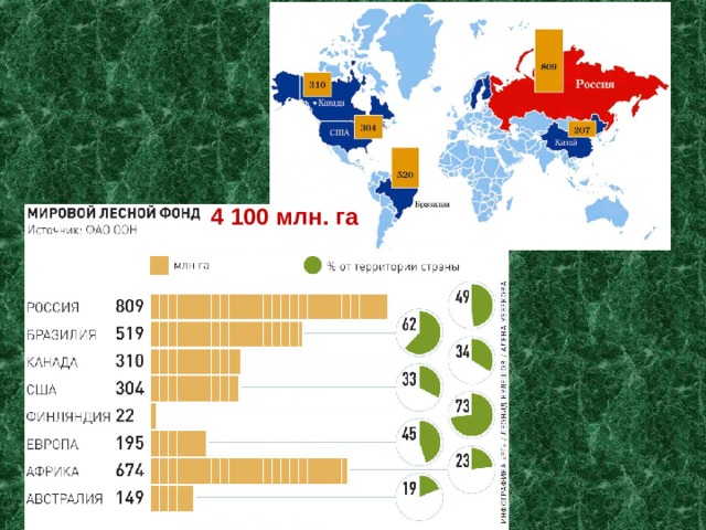 .га 4 100 млн. га 