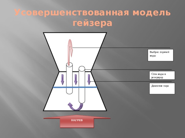 НАГРЕВ Усовершенствованная модель гейзера Выброс горячей воды Сток воды в резервуар Давление пара 
