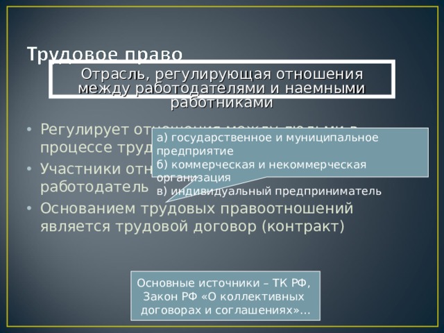 Отрасль, регулирующая отношения между работодателями и наемными работниками Регулирует отношения между людьми в процессе трудовой деятельности Участники отношений – работник и работодатель Основанием трудовых правоотношений является трудовой договор (контракт) а) государственное и муниципальное предприятие б) коммерческая и некоммерческая организация в) индивидуальный предприниматель Основные источники – ТК РФ, Закон РФ «О коллективных договорах и соглашениях»… 
