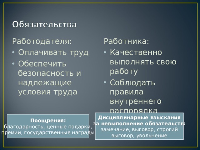Работодателя: Работника: Оплачивать труд Обеспечить безопасность и надлежащие условия труда Качественно выполнять свою работу Соблюдать правила внутреннего распорядка Дисциплинарные взыскания за невыполнение обязательств: замечание, выговор, строгий выговор, увольнение Поощрения: благодарность, ценные подарки, премии, государственные награды 
