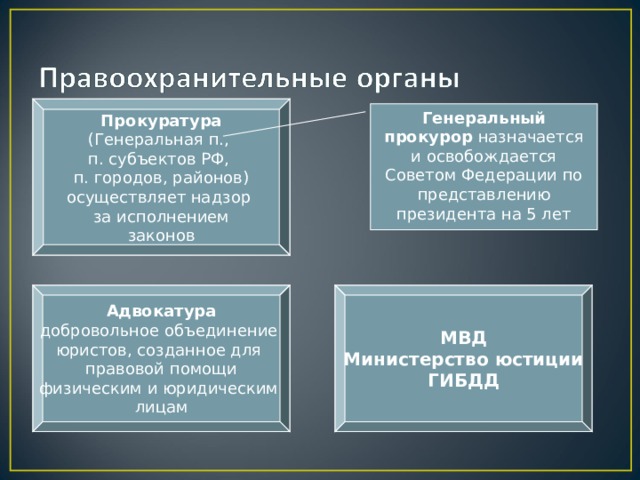 Прокуратура (Генеральная п., п. субъектов РФ, п. городов, районов) осуществляет надзор за исполнением законов Генеральный прокурор назначается и освобождается Советом Федерации по представлению президента на 5 лет Адвокатура добровольное объединение юристов, созданное для правовой помощи физическим и юридическим лицам МВД Министерство юстиции ГИБДД 