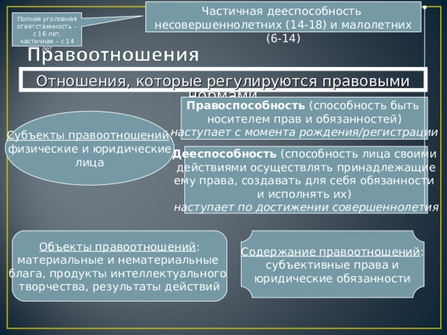 Частичная дееспособность несовершеннолетних (14-18) и малолетних (6-14) Полная уголовная ответственность – с 16 лет, частичная – с 14 лет Отношения, которые регулируются правовыми нормами Правоспособность (способность быть носителем прав и обязанностей) наступает с момента рождения/регистрации Субъекты правоотношений : физические и юридические лица Дееспособность (способность лица своими действиями осуществлять принадлежащие ему права, создавать для себя обязанности и исполнять их) наступает по достижении совершеннолетия Объекты правоотношений : материальные и нематериальные блага, продукты интеллектуального творчества, результаты действий Содержание правоотношений : субъективные права и юридические обязанности 