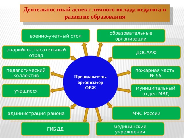 Деятельностный аспект личного вклада педагога в развитие образования военно-учетный стол образовательные организации ДОСААФ аварийно-спасательный отряд Преподаватель-организатор ОБЖ пожарная часть педагогический коллектив № 55 муниципальный отдел МВД учащиеся администрация района МЧС России медицинские учреждения ГИБДД 