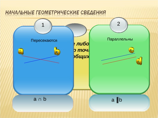 2 1 Параллельны Пересекаются Две прямые либо имеют одну общую точку, либо не имеют общих точек a ∩ b a ‖ b 