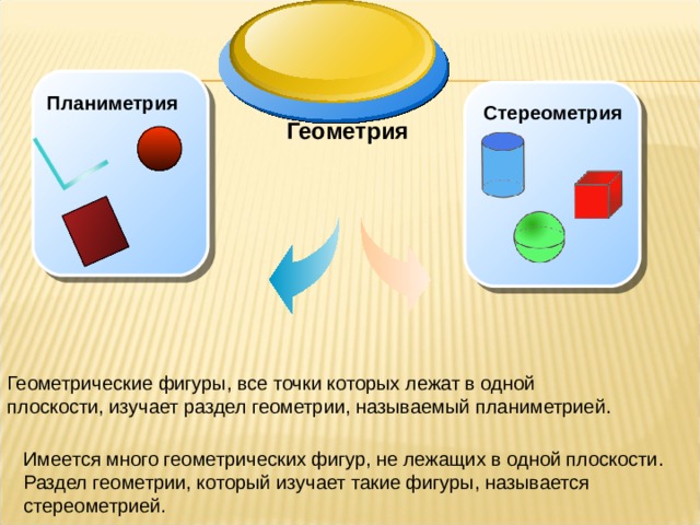 Планиметрия Стереометрия Геометрия Геометрические фигуры, все точки которых лежат в одной плоскости, изучает раздел геометрии, называемый планиметрией. Имеется много геометрических фигур, не лежащих в одной плоскости. Раздел геометрии, который изучает такие фигуры, называется стереометрией. 