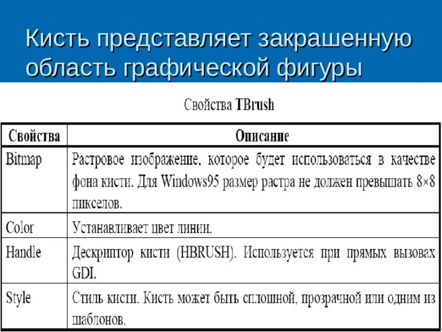 Кисть представляет закрашенную область графической фигуры 