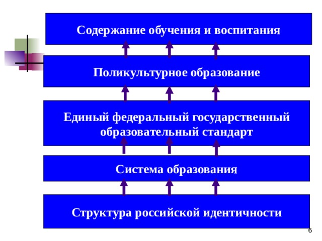 Содержание обучения и воспитания Поликультурное образование Единый федеральный государственный образовательный стандарт Система образования Структура российской идентичности  