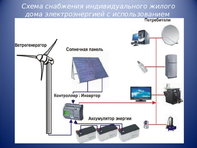 Схема снабжения индивидуального жилого дома электроэнергией с использованием альтернативных источников. 