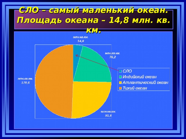 СЛО – самый маленький океан.  Площадь океана – 14,8 млн. кв. км. 