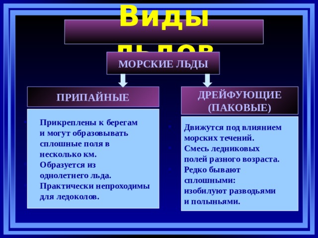 Виды льдов МОРСКИЕ ЛЬДЫ ПРИПАЙНЫЕ ДРЕЙФУЮЩИЕ (ПАКОВЫЕ) Прикреплены к берегам  и могут образовывать  сплошные поля в  несколько км. Образуется из  однолетнего льда. Практически непроходимы  для ледоколов. Движутся под влиянием  морских течений. Смесь ледниковых  полей разного возраста. Редко бывают  сплошными:  изобилуют разводьями  и полыньями. 