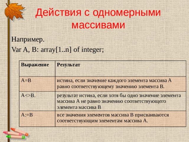 Действия с одномерными массивами Например. Var A, B: array[1..n] of integer; Выражение A=B Результат AB. истина, если значение каждого элемента массива A равно соответствующему значению элемента B. результат истина, если хотя бы одно значение элемента массива A не равно значению соответствующего элемента массива B A:=B все значения элементов массива B присваиваются соответствующим элементам массива A. 
