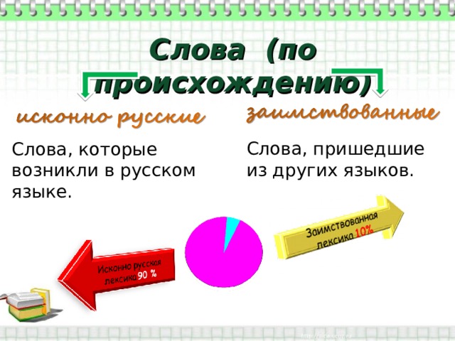 Слова (по происхождению) Слова, которые возникли в русском языке. Слова, пришедшие из других языков. 