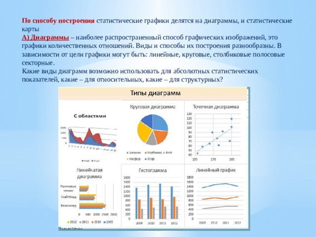 По способу построения  статистические графики делятся на диаграммы, и статистические карты А) Диаграммы – наиболее распространенный способ графических изображений, это графики количественных отношений. Виды и способы их построения разнообразны. В зависимости от цели графики могут быть: линейные, круговые, столбиковые полосовые секторные. Какие виды диаграмм возможно использовать для абсолютных статистических показателей, какие – для относительных, какие – для структурных? 