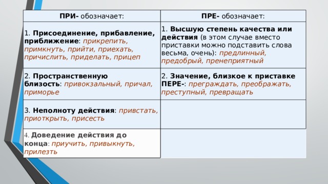 ПРИ-  обозначает: ПРЕ-  обозначает: 1.  Присоединение, прибавление, приближение :  прикрепить, примкнуть, прийти, приехать, причислить, приделать, прицеп 1.  Высшую степень качества или действия  (в этом случае вместо приставки можно подставить слова весьма, очень):  предлинный, предобрый, пренеприятный 2.  Пространственную близость :  привокзальный, причал, приморье 2.  Значение, близкое к приставке ПЕРЕ- :  преграждать, преображать, преступный, превращать 3.  Неполноту действия :  привстать, приоткрыть, присесть 4.  Доведение действия до конца :  приучить, привыкнуть, прилезть . 