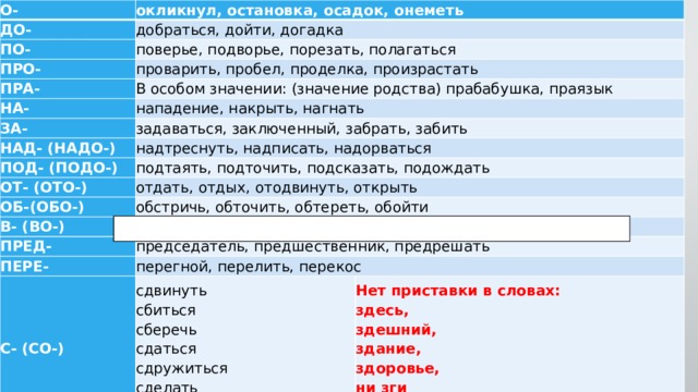 О- окликнул, остановка, осадок, онеметь ДО- добраться, дойти, догадка ПО- поверье, подворье, порезать, полагаться ПРО- проварить, пробел, проделка, произрастать ПРА- В особом значении: (значение родства) прабабушка, праязык НА- нападение, накрыть, нагнать ЗА- НАД- (НАДО-) задаваться, заключенный, забрать, забить ПОД- (ПОДО-) надтреснуть, надписать, надорваться ОТ- (ОТО-) подтаять, подточить, подсказать, подождать ОБ-(ОБО-) отдать, отдых, отодвинуть, открыть В- (ВО-) обстричь, обточить, обтереть, обойти ПРЕД- всласть, вшить, вцепиться, вовлечь председатель, предшественник, предрешать ПЕРЕ- С- (СО-) перегной, перелить, перекос сдвинуть  сбиться  сберечь  сдаться  сдружиться  сделать  согнуться Нет приставки в словах:  здесь,  здешний,  здание,  здоровье,  ни зги  и однокоренных.  
