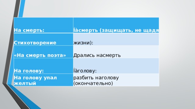 На смерть: Íàсмерть (защищать, не щадя Стихотворение жизни): «На смерть поэта» Дрались насмерть На голову: Íàголову: На голову упал желтый разбить наголову (окончательно) 