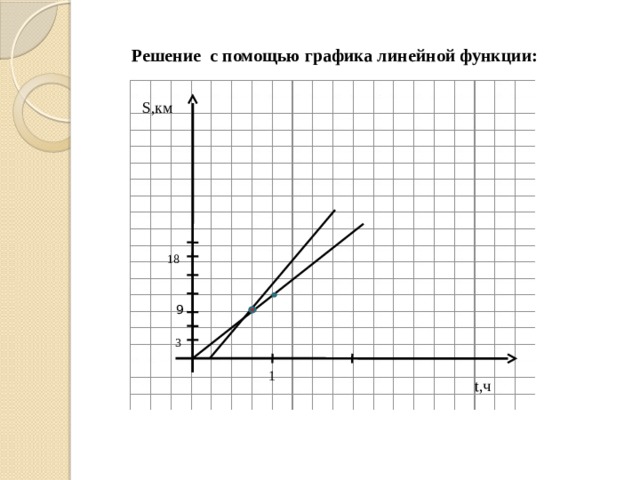 Решение с помощью графика линейной функции: S,км 18 9 3 1 t,ч 7 