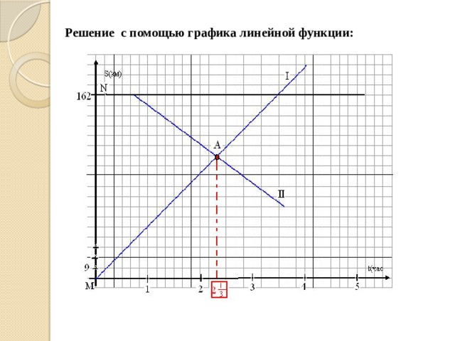 Решение с помощью графика линейной функции: 