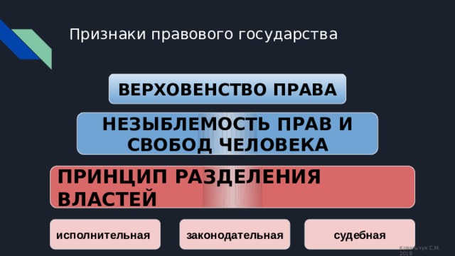 Признаки правового государства ВЕРХОВЕНСТВО ПРАВА НЕЗЫБЛЕМОСТЬ ПРАВ И СВОБОД ЧЕЛОВЕКА ПРИНЦИП РАЗДЕЛЕНИЯ ВЛАСТЕЙ исполнительная законодательная судебная Ковальчук С.М. 2019 