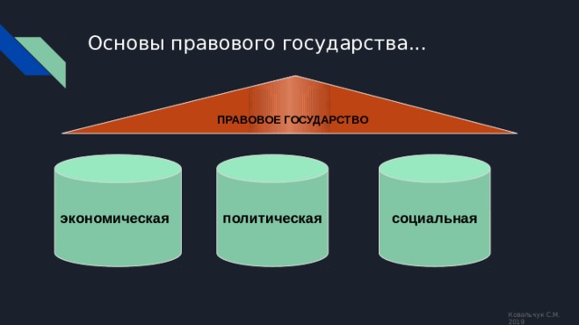 Основы правового государства... ПРАВОВОЕ ГОСУДАРСТВО экономическая политическая социальная Ковальчук С.М. 2019 