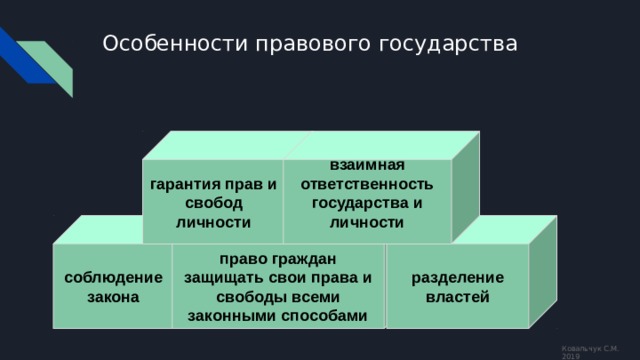 Особенности правового государства гарантия прав и свобод личности взаимная ответственность государства и личности  соблюдение закона право граждан защищать свои права и свободы всеми законными способами разделение властей Ковальчук С.М. 2019 