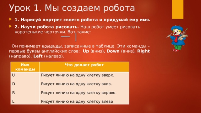Урок 1. Мы создаем робота 1. Нарисуй портрет своего робота и придумай ему имя. 2. Научи робота рисовать. Наш робот умеет рисовать коротенькие черточки. Вот такие:  Он понимает команды , записанные в таблице. Эти команды – первые буквы английских слов: Up (вниз), Down (вниз), Right (направо), Left (налево). Имя команды U Что делает робот Рисует линию на одну клетку вверх. D Рисует линию на одну клетку вниз. R Рисует линию на одну клетку вправо. L Рисует линию на одну клетку влево 