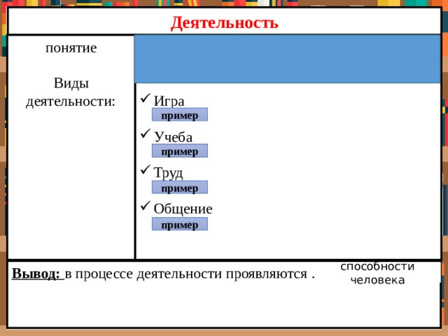 Деятельность - Последовательные действия людей, направленные на достижение цели понятие Виды деятельности: Игра Учеба Труд Общение пример пример пример пример Вывод: в процессе деятельности проявляются …(что?) способности человека 
