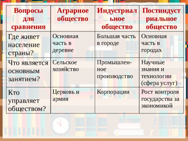 Вопросы для сравнения Аграрное общество Где живет население страны? Основная часть в деревне Что является основным занятием? Индустриальное общество Сельское хозяйство Постиндустриальное общество Большая часть в городе Кто управляет обществом? Основная часть в городах Промышлен-ное производство Церковь и армия Научные знания и технологии (сфера услуг) Корпорации Рост контроля государства за экономикой 