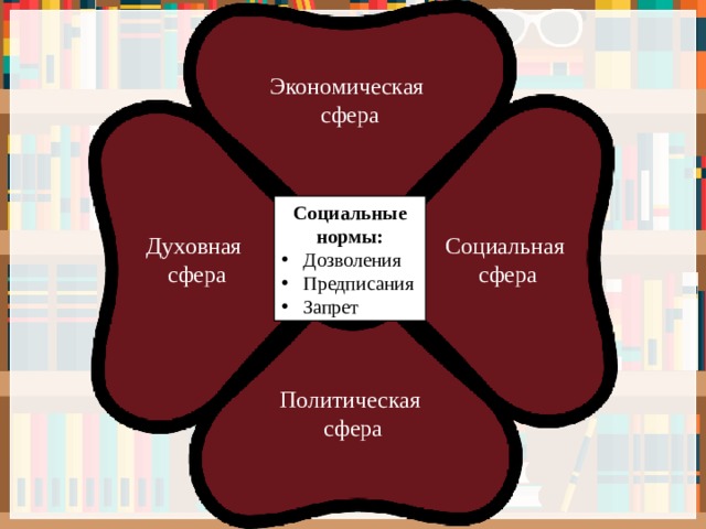 Экономическая сфера Социальные нормы: Дозволения Предписания Запрет Духовная Социальная сфера сфера Политическая сфера 