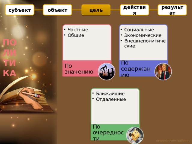 объект цель действия результат субъект Социальные Экономические Внешнеполитические Социальные Экономические Внешнеполитические Частные Общие Частные Общие ПОЛИТИКА По содержанию По значению Ближайшие Отдаленные Ближайшие Отдаленные По очередности 